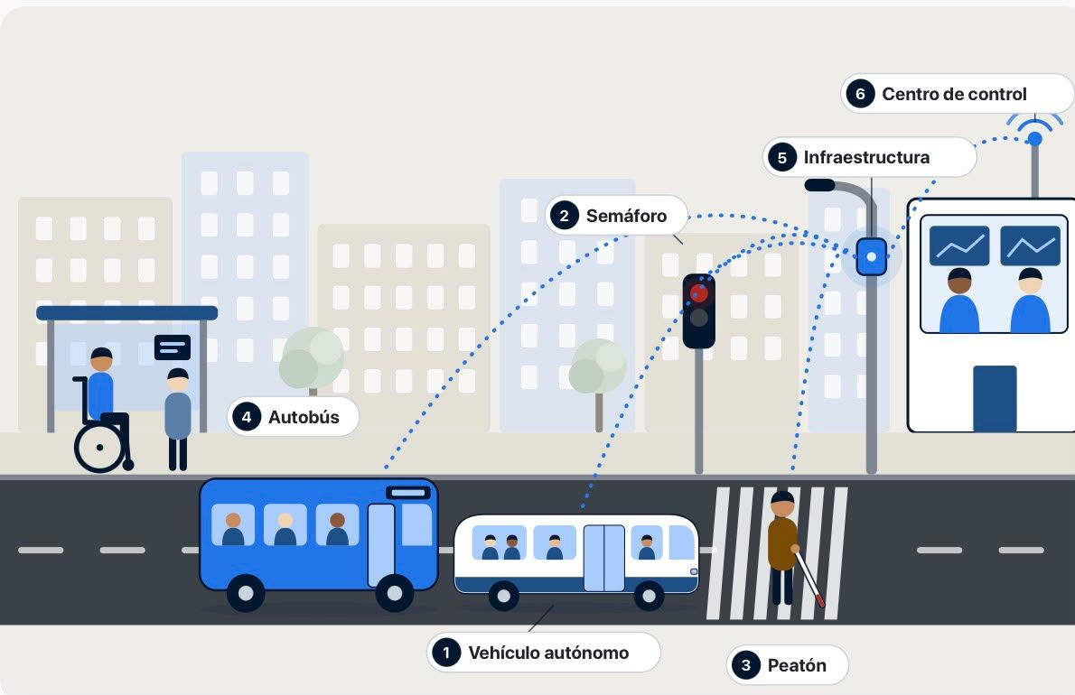 Esquema de un cruce urbano con seis elementos numerados conectados entre sí: vehículo autónomo, semáforo, peatón, autobús, infraestructura y centro de control.