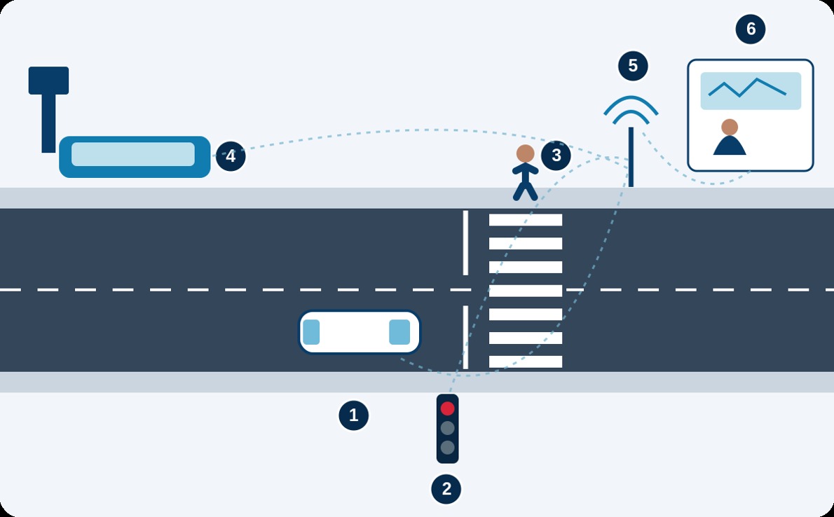 Esquema conceptual de una calle conectada: 1 vehículo detenido antes del paso, 2 semáforo rojo, 3 persona esperando en la acera, 4 transporte público en su parada, 5 antena y 6 centro de control. Las líneas de puntos representan intercambio de información.