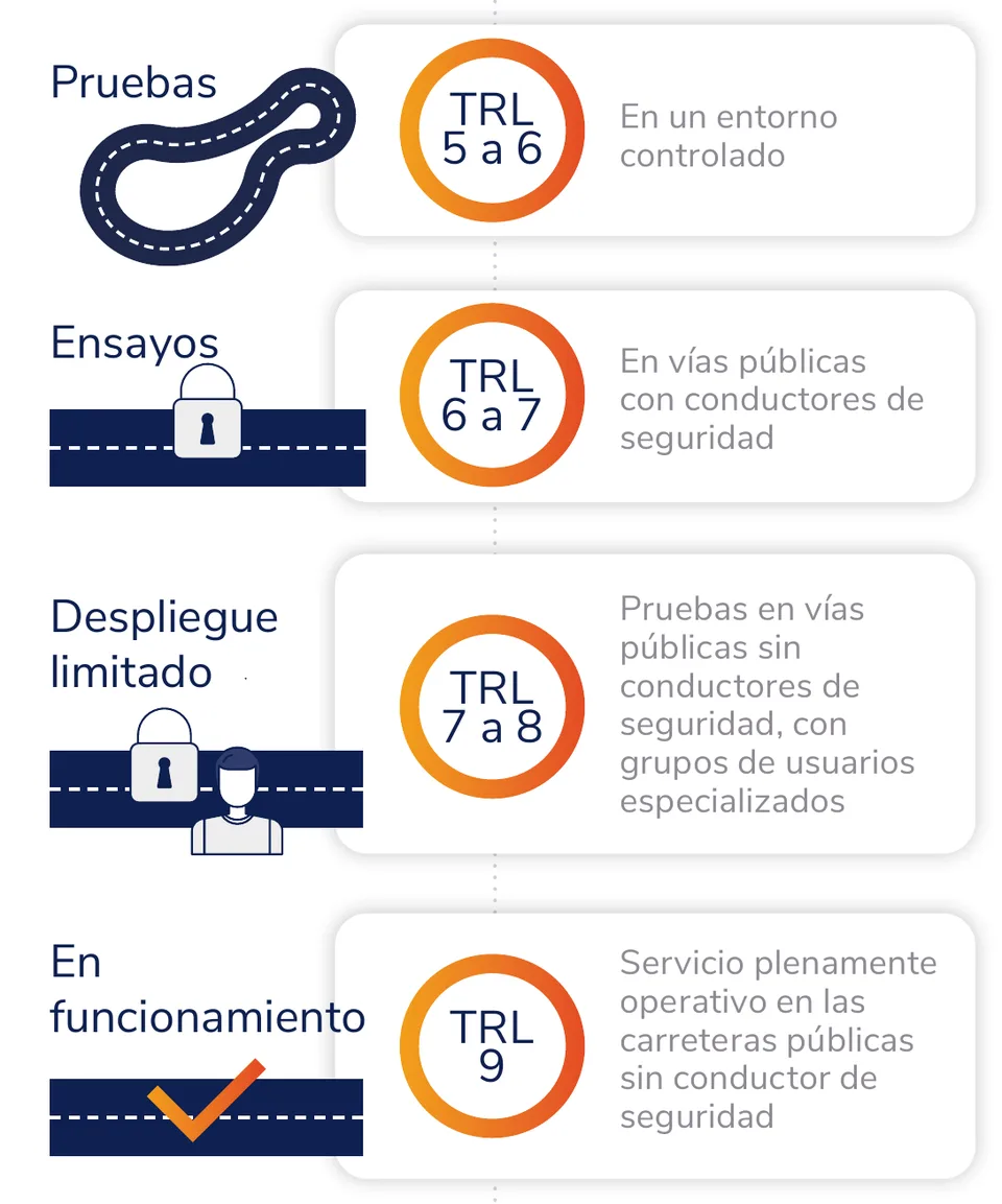 Four stages of test maturity, from TRL 5 to TRL 9: testing, trials, limited deployment and in operation. The full description is just below.