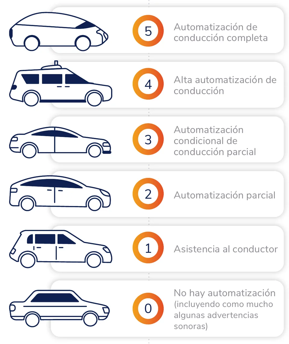Six SAE levels of autonomy, from 0 to 5, each with a drawn car. The full description is just below.