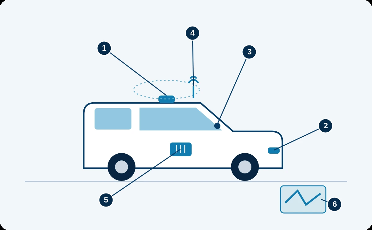 Esquema conceptual de tecnologías que pueden combinarse: 1 lidar en el techo, 2 radar frontal, 3 cámara, 4 comunicaciones V2X, 5 procesamiento a bordo y 6 mapa digital. La lista describe sus funciones.