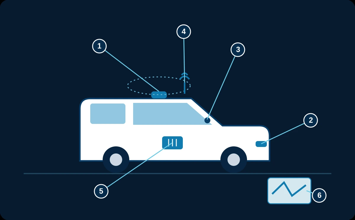 Esquema conceptual de tecnologías que pueden combinarse: 1 lidar en el techo, 2 radar frontal, 3 cámara, 4 comunicaciones V2X, 5 procesamiento a bordo y 6 mapa digital. La lista describe sus funciones.