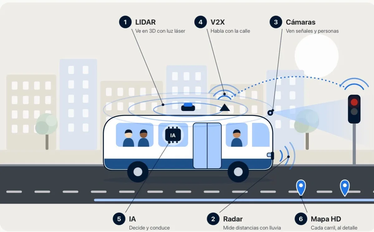 Esquema de un vehículo autónomo con seis componentes numerados: 1 LIDAR, ve en 3D con luz láser; 2 radar, mide distancias con lluvia; 3 cámaras, ven señales y personas; 4 V2X, habla con la calle; 5 IA, decide y conduce; 6 mapa HD, cada carril al detalle.