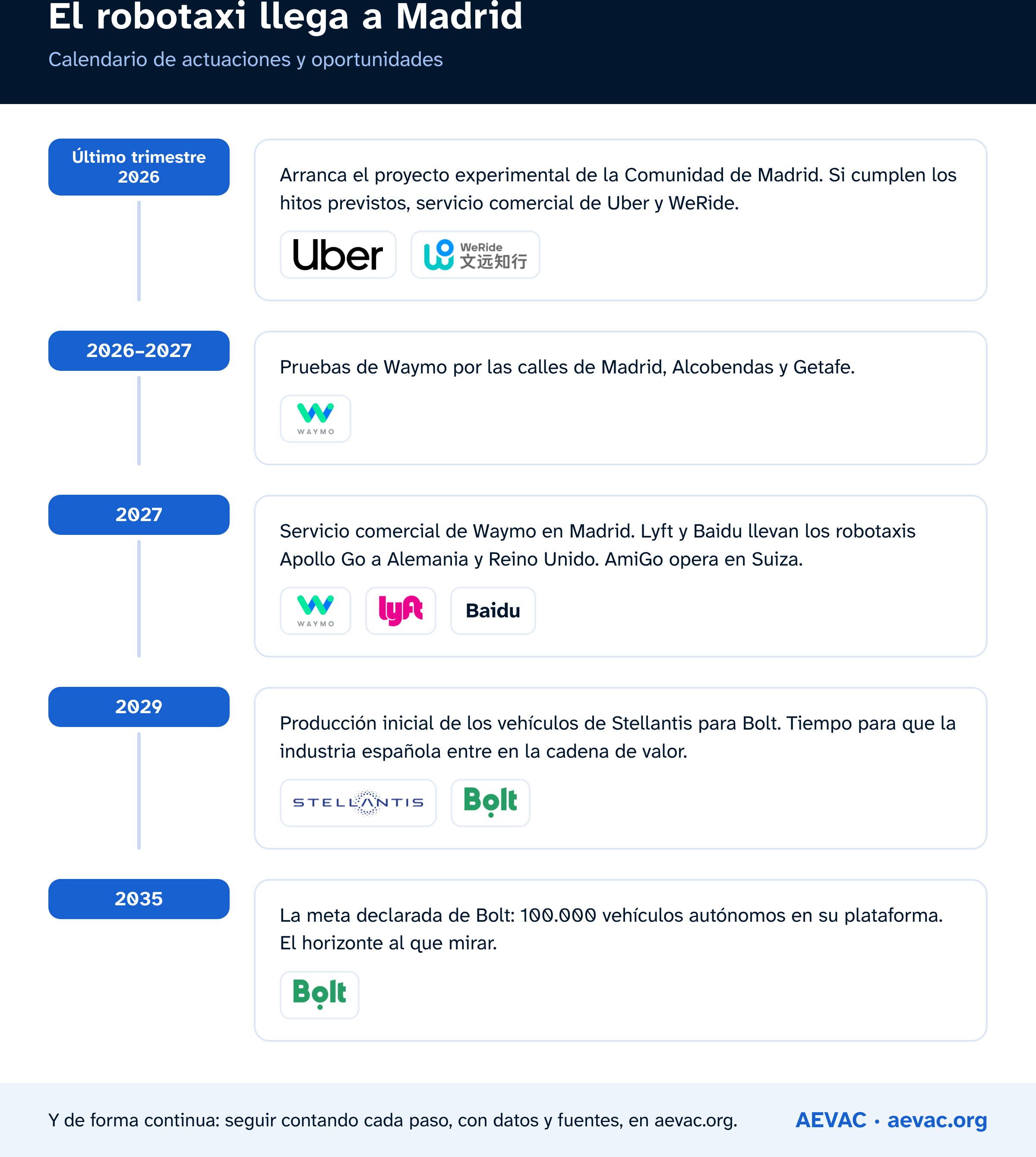 Infografía del calendario de actuaciones y oportunidades. Último trimestre de 2026: arranca el proyecto experimental de la Comunidad de Madrid y, si cumplen los hitos, el servicio comercial de Uber y WeRide. 2026-2027: pruebas de Waymo por Madrid, Alcobendas y Getafe. 2027: servicio comercial de Waymo en Madrid, Lyft y Baidu en Alemania y Reino Unido, y AmiGo operando en Suiza. 2029: producción inicial de los vehículos de Stellantis para Bolt. 2035: la meta de Bolt de 100.000 vehículos autónomos en su plataforma. La lista de texto bajo la imagen recoge este mismo contenido.
