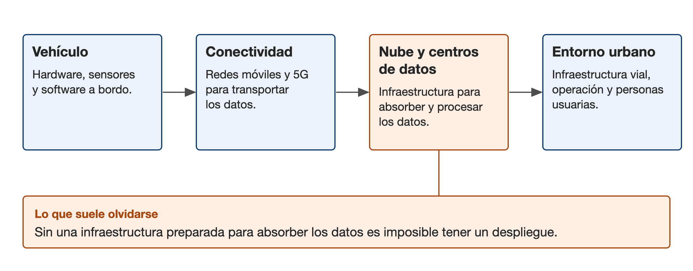Cadena de cuatro eslabones, de izquierda a derecha: vehículo (hardware, sensores y software a bordo); conectividad (redes móviles y 5G para transportar los datos); nube y centros de datos (infraestructura para absorber y procesar los datos), destacado; entorno urbano (infraestructura vial, operación y personas usuarias). Debajo, lo que suele olvidarse: sin una infraestructura preparada para absorber los datos es imposible tener un despliegue.