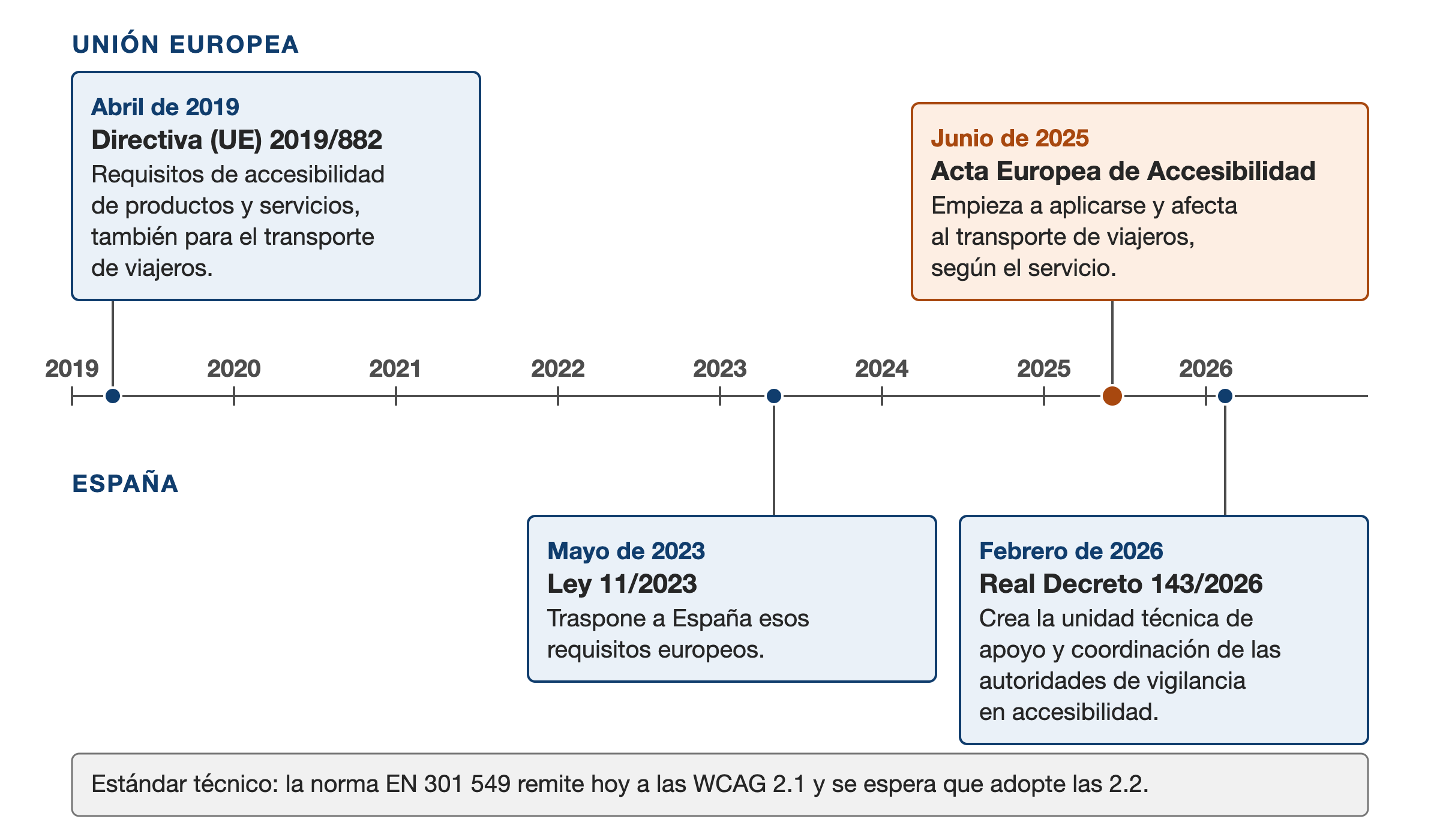Línea de tiempo de la normativa de accesibilidad. En la Unión Europea: abril de 2019, Directiva (UE) 2019/882, que fija requisitos de accesibilidad de productos y servicios, también del transporte de viajeros; junio de 2025, el Acta Europea de Accesibilidad empieza a aplicarse. En España: mayo de 2023, la Ley 11/2023 traspone esos requisitos; febrero de 2026, el Real Decreto 143/2026 crea la unidad técnica de apoyo y coordinación de las autoridades de vigilancia. Debajo, nota: la norma EN 301 549 remite hoy a las WCAG 2.1 y se espera que adopte las 2.2.