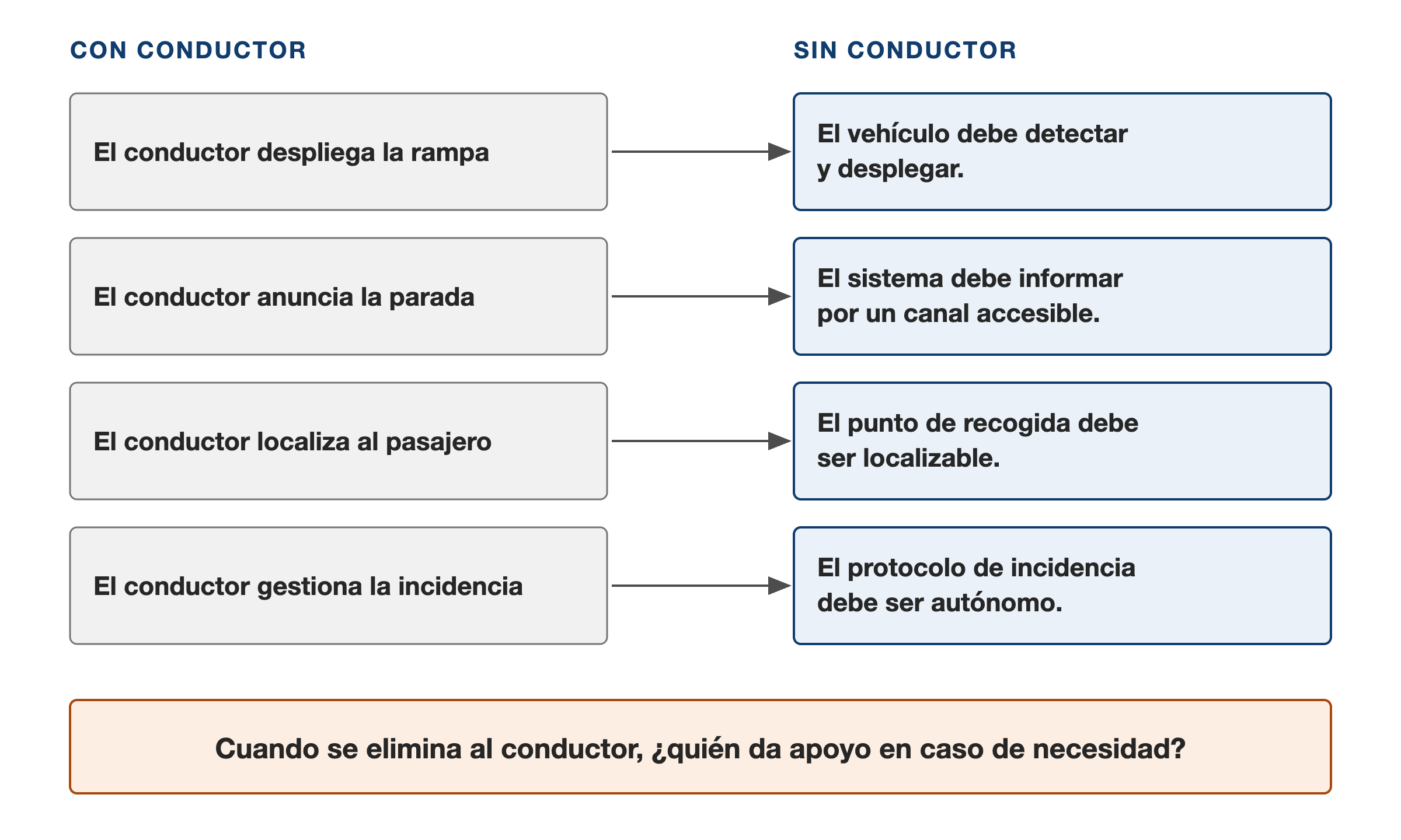 Cuatro pares de lo que hace el conductor y lo que debe cubrir el sistema sin él. El conductor despliega la rampa: el vehículo debe detectar y desplegar. El conductor anuncia la parada: el sistema debe informar por un canal accesible. El conductor localiza al pasajero: el punto de recogida debe ser localizable. El conductor gestiona la incidencia: el protocolo de incidencia debe ser autónomo. Debajo, la pregunta: cuando se elimina al conductor, ¿quién da apoyo en caso de necesidad?
