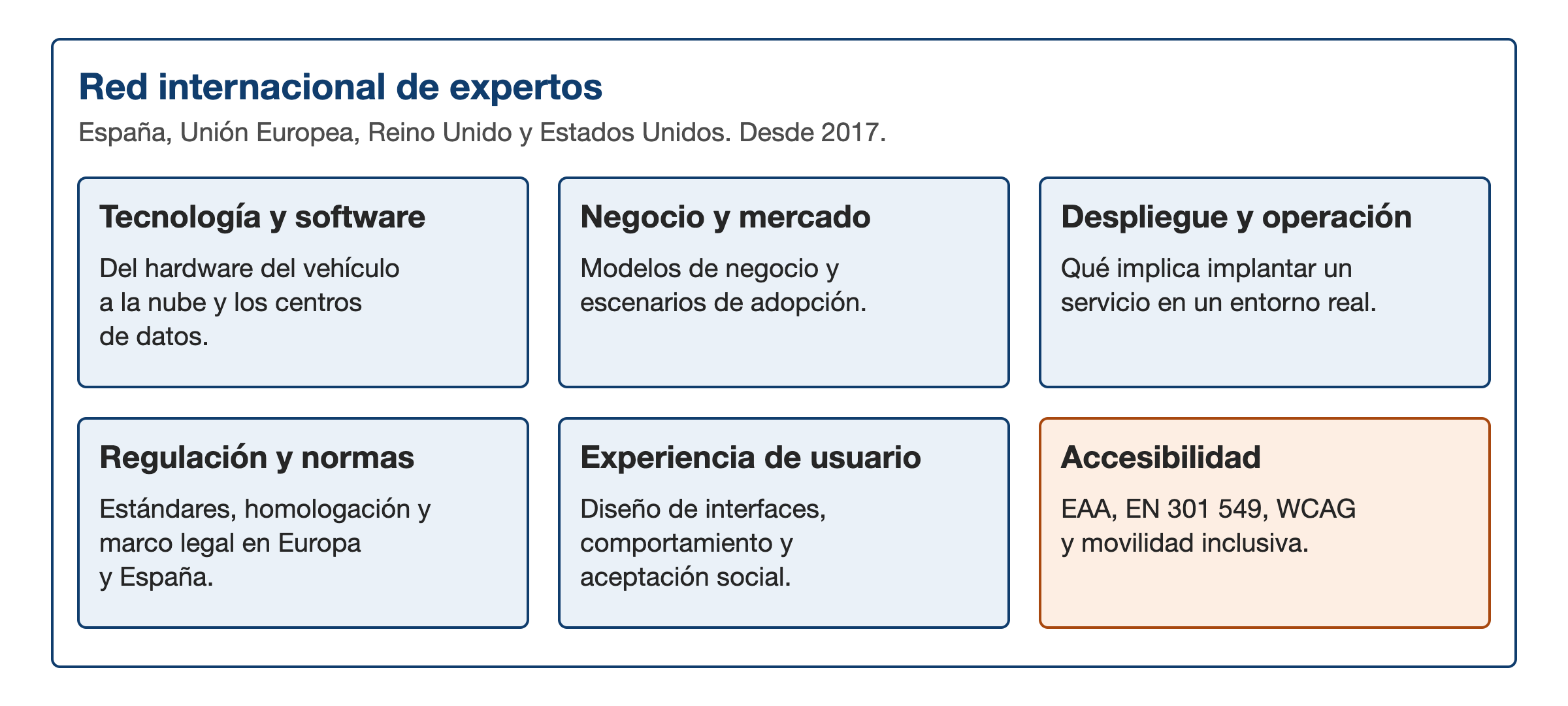 Red internacional de expertos de AEVAC, en España, la Unión Europea, Reino Unido y Estados Unidos, desde 2017, con seis ámbitos: tecnología y software, del hardware del vehículo a la nube y los centros de datos; negocio y mercado, modelos de negocio y escenarios de adopción; despliegue y operación, qué implica implantar un servicio en un entorno real; regulación y normas, estándares, homologación y marco legal en Europa y España; experiencia de usuario, diseño de interfaces, comportamiento y aceptación social; y accesibilidad, destacado, con EAA, EN 301 549, WCAG y movilidad inclusiva.